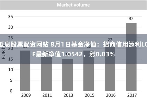 低息股票配资网站 8月1日基金净值：招商信用添利LOF最新净值1.0542，涨0.03%