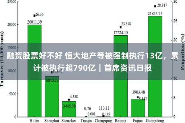 融资股票好不好 恒大地产等被强制执行13亿，累计被执行超790亿｜首席资讯日报