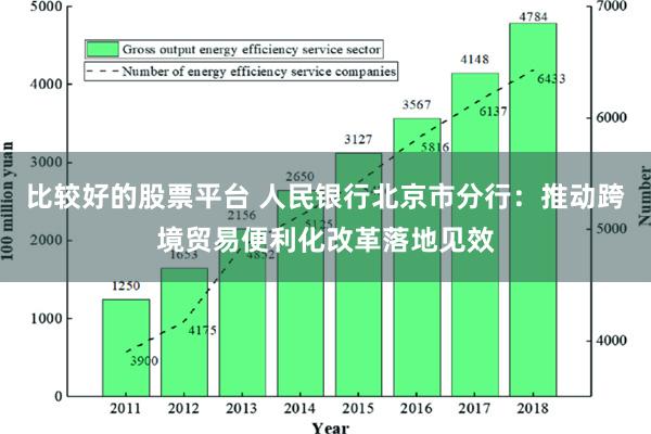 比较好的股票平台 人民银行北京市分行：推动跨境贸易便利化改革落地见效